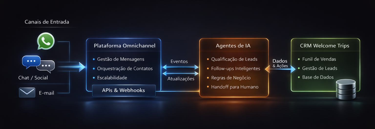 Arquitetura de Integração